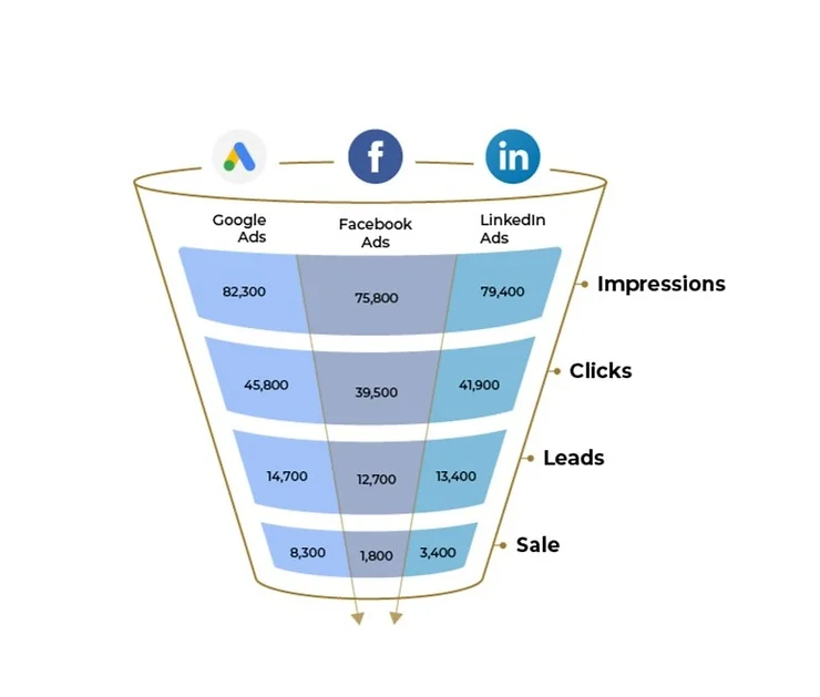 Data Across the full funnel