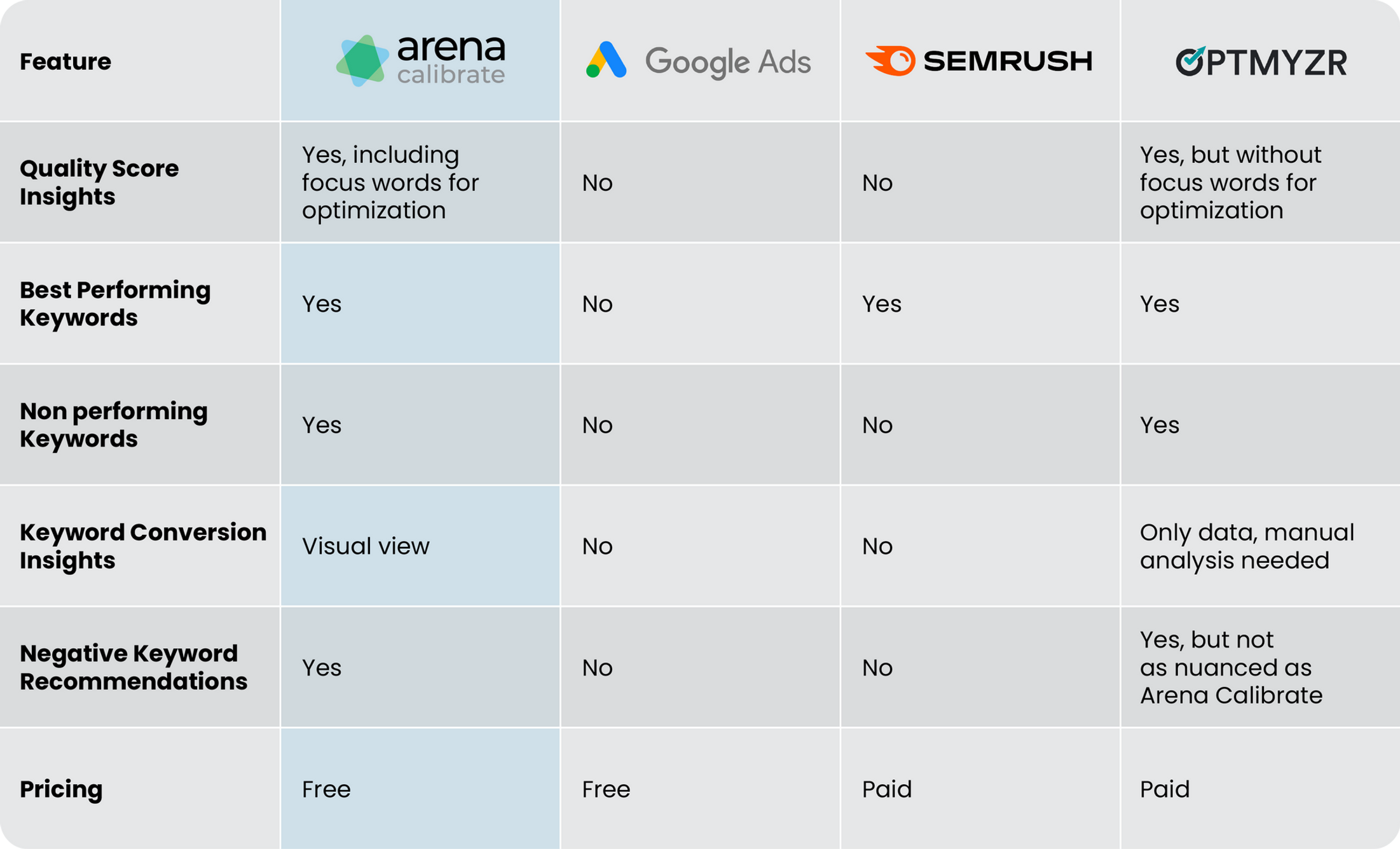 Automated Google Ad Insights