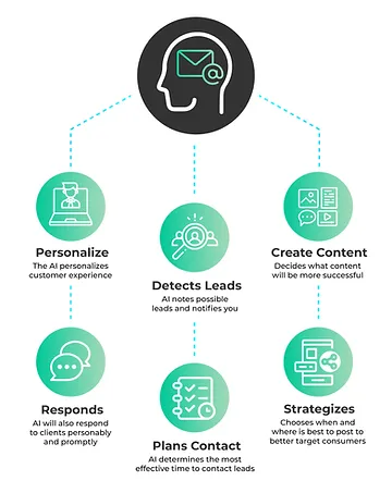 Automated marketing processes