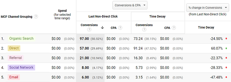 incorporate-the-goals-feature-with-attribution-to-discover-the-source-of-your-leads