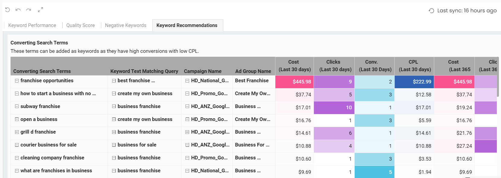 Keyword Recommendation Report