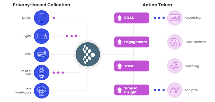 Leveraging first party