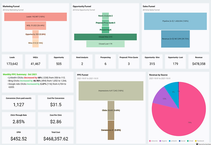 Use data visuals for transparency