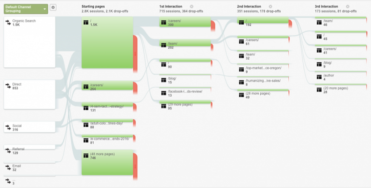 Use-the-behavior-flow-chart-to-discover-how-leads-behave-on-your-website