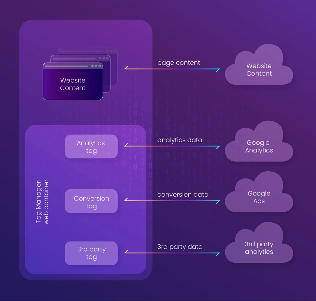 Tag Manager Web Container