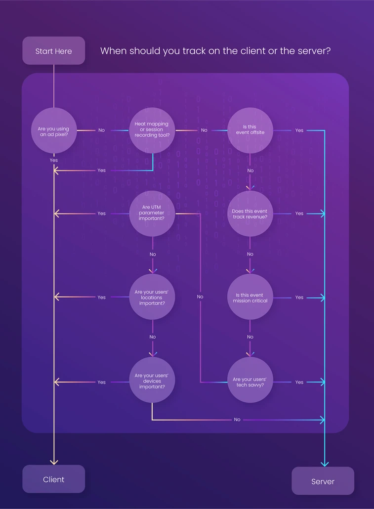When Should You Track on The Client