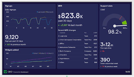 Geckoboard dashboard