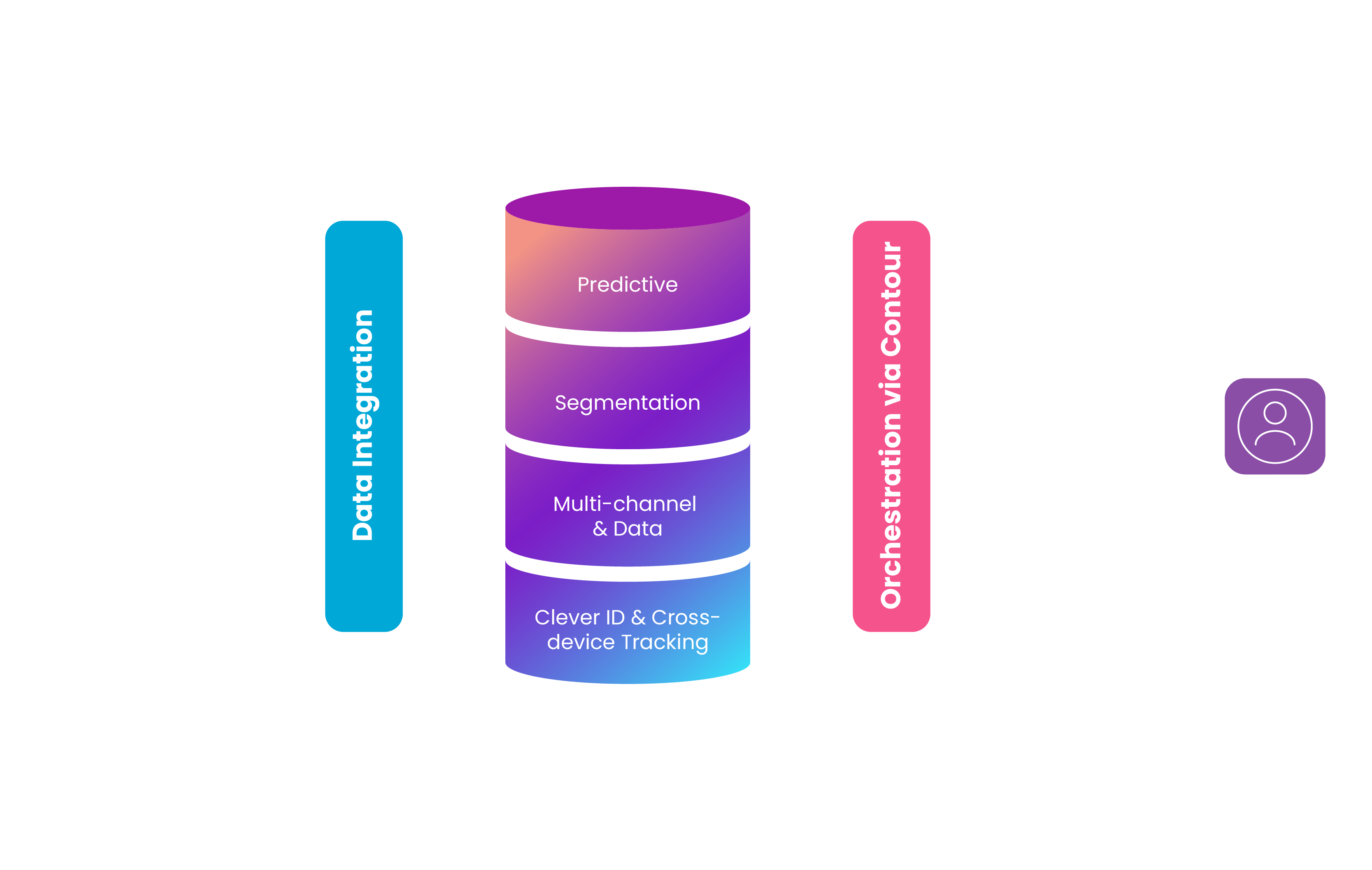 Data and Channels