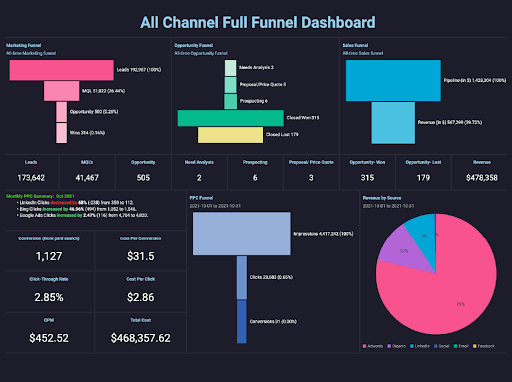 Best Data-Driven Marketing Tools