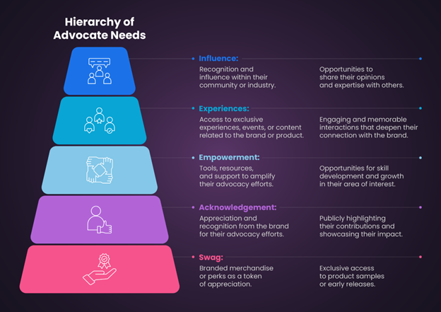 Hierarchy of Advocate Needs