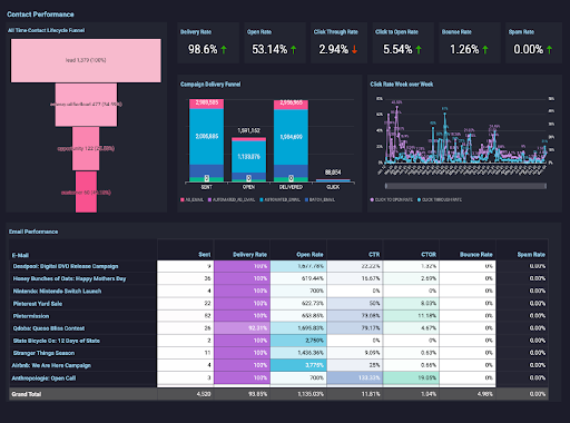 5 Best Email Marketing Analytics Tools