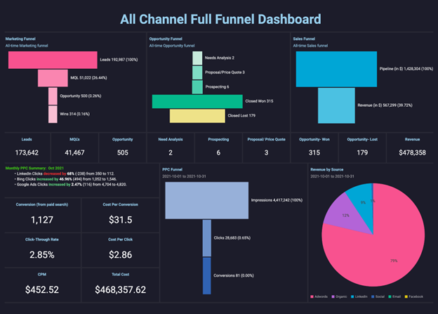 Full Funnel Dashboard