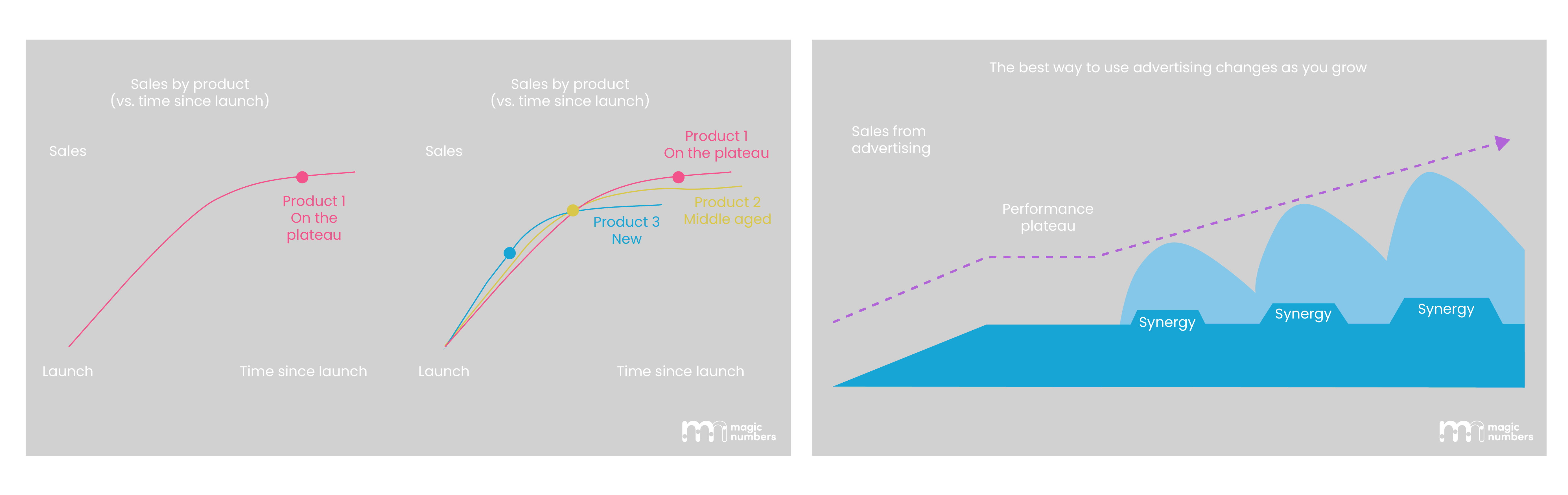 Sales by Product